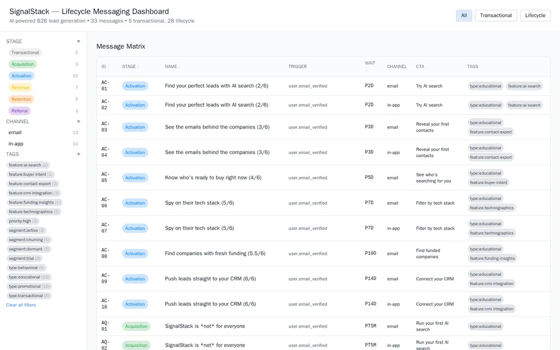 Interactive dashboard